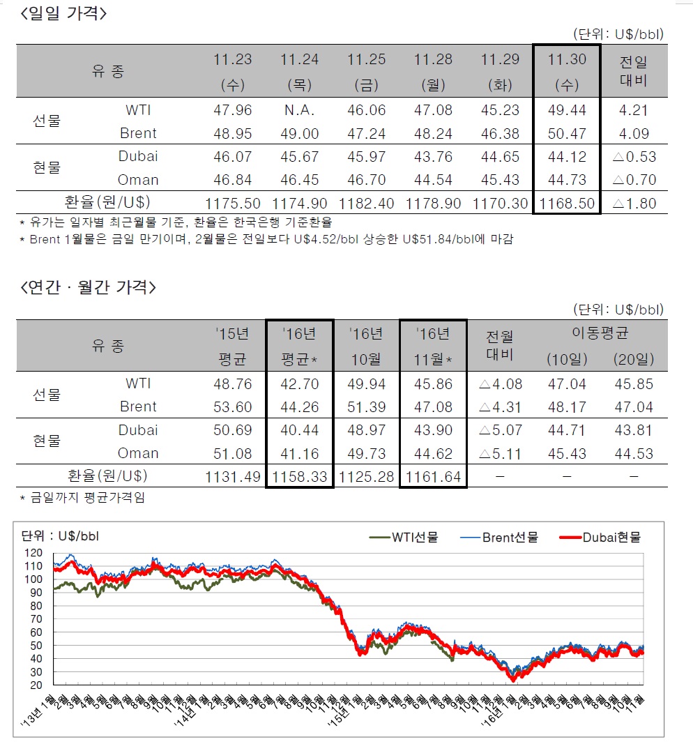 OPEC 감산 합의에 30일 국제유가 상승 < 글로벌수주 < 외교경제 < 기사본문 - 코리아포스트 한글판