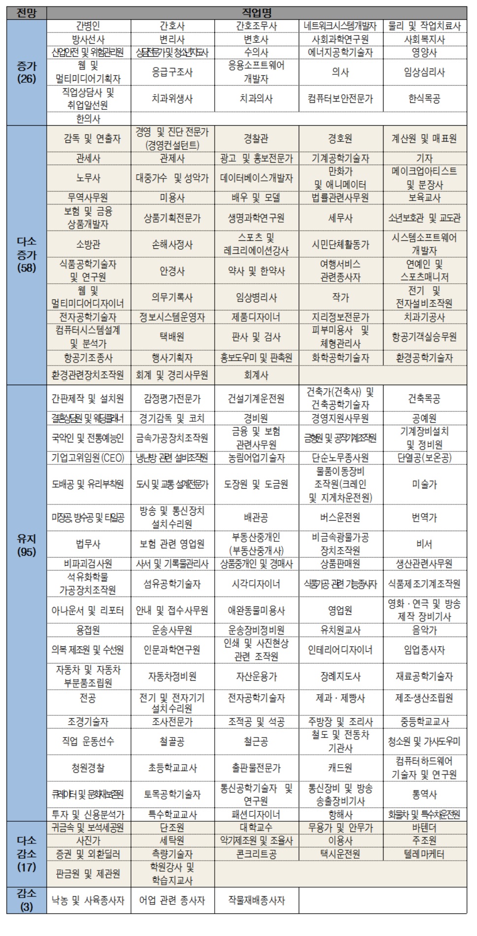 향후 10년 간, 일자리 증가 직업은? < 글로벌수주 < 외교경제 < 기사본문 - 코리아포스트 한글판