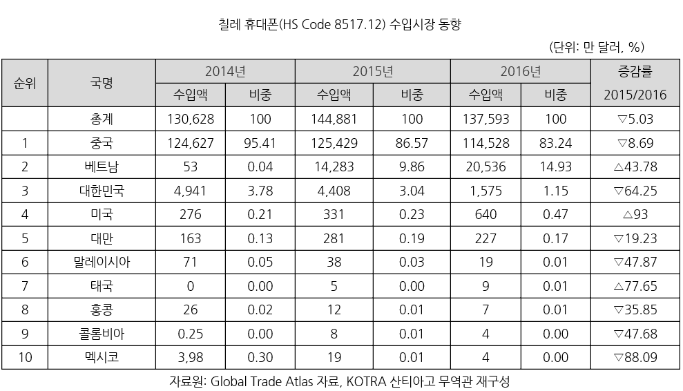 [외교시장] 칠레 휴대폰 시장…한국산, 꾸준히 높은 점유율