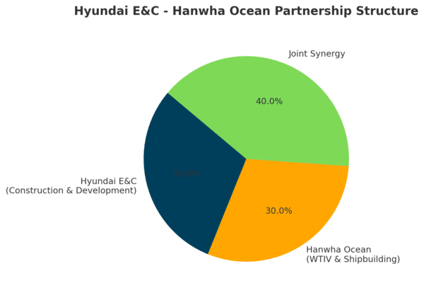 Hyundai E&C and Hanwha Ocean Sign MOU for Offshore Wind Power Cooperation