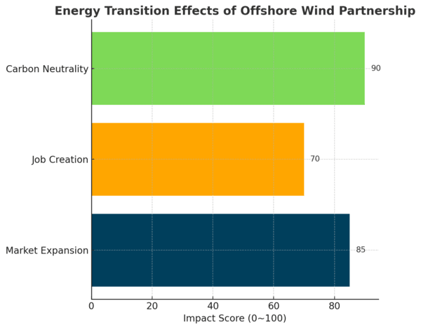 Hyundai E&C and Hanwha Ocean Sign MOU for Offshore Wind Power Cooperation
