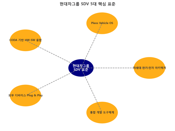 Sdv Classification 현대차그룹, SDV 전환 위한 글로벌 소프트웨어 협력 강화