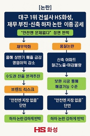 [논란] 대구 1위 건설사 HS화성, 재무 부진·신축 하자 논란 ‘이중 공세’… “안전엔 문제없다” 정면 반박