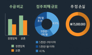 [유통 갈등] 교촌치킨 점주들, 본사 상대 손배소…“닭 공급 줄여 매출 피해”