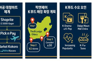 K푸드, 남아공 2위 대형마트 ‘픽앤페이’ 입성… 80여 종 상시 판매 돌입