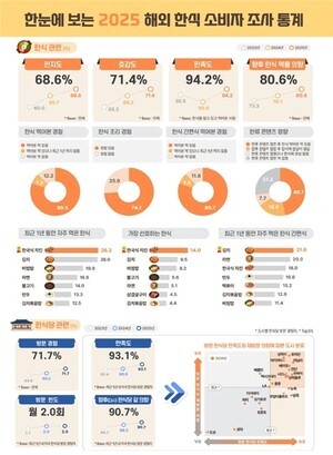 K-치킨, 2025년 '글로벌 한식 대표 메뉴'로 부상…김치·비빔밥도 인기 확대