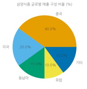 삼양식품, 자사주 934억원 매각…중국 공장 증설로 글로벌 사업 확대 가속